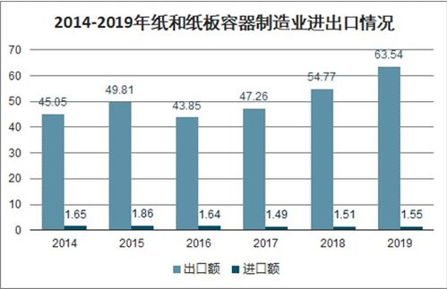 纸和纸板容器制造市场分析报告 2021 2027年中国纸和纸板容器制造市场研究与行业前景预测报告 中国产业研究报告网