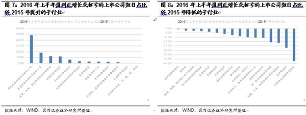 高收益债周报:2016年上半年制造业上市公司盈利全面好转了吗?_财经评论(cjpl)股吧_东方财富网股吧