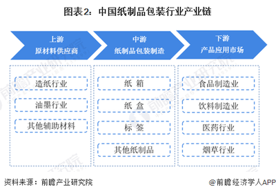 预见2023:《2023年中国纸制品包装行业全景图谱》(附市场规模、竞争格局和发展前景等)