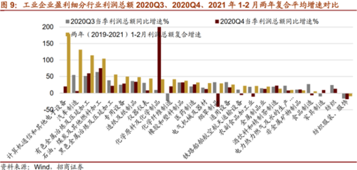 招商策略:从2月经济数据看一季报可能超预期的领域